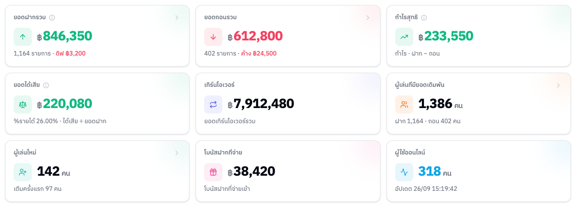 การ์ด KPI แถวบนสุด