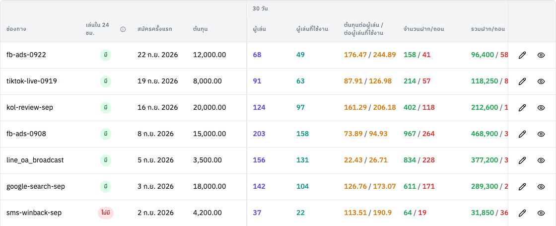 ตารางวิเคราะห์ช่องทาง