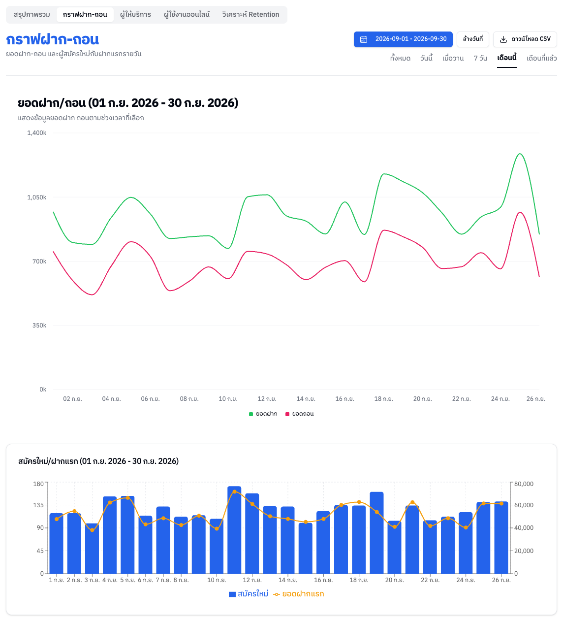 แท็บกราฟฝาก-ถอน